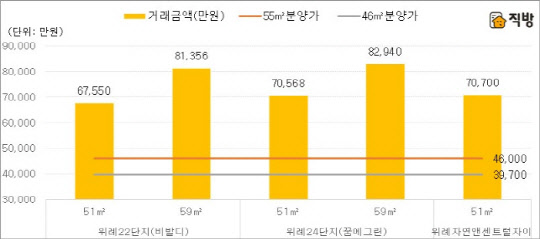 위례신도시 신혼희망타운 인근 주요 아파트 거래 가격 그래프<직방 제공>